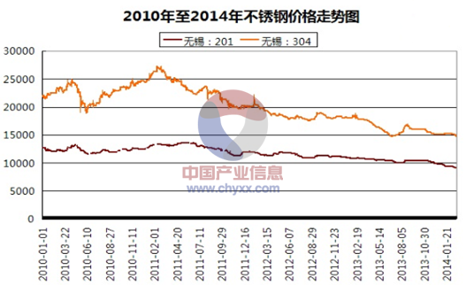 最新不锈钢价格走势图,最新不锈钢价格走势图分析与展望