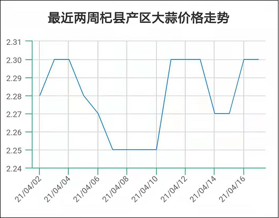 杞县蒜苔最新价格行情动态更新🌱🍀