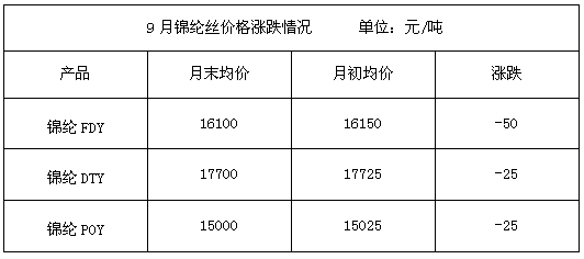 🌟锦纶最新价格大揭秘，市场行情一网打尽🌟