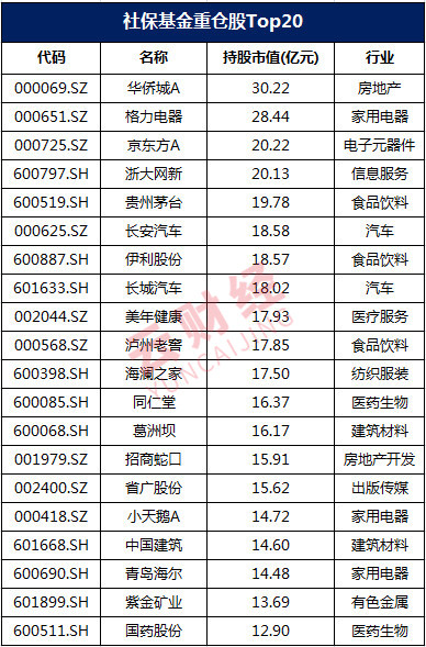 揭秘社保基金投资策略与最新持股动态，社保最新持股一览无余