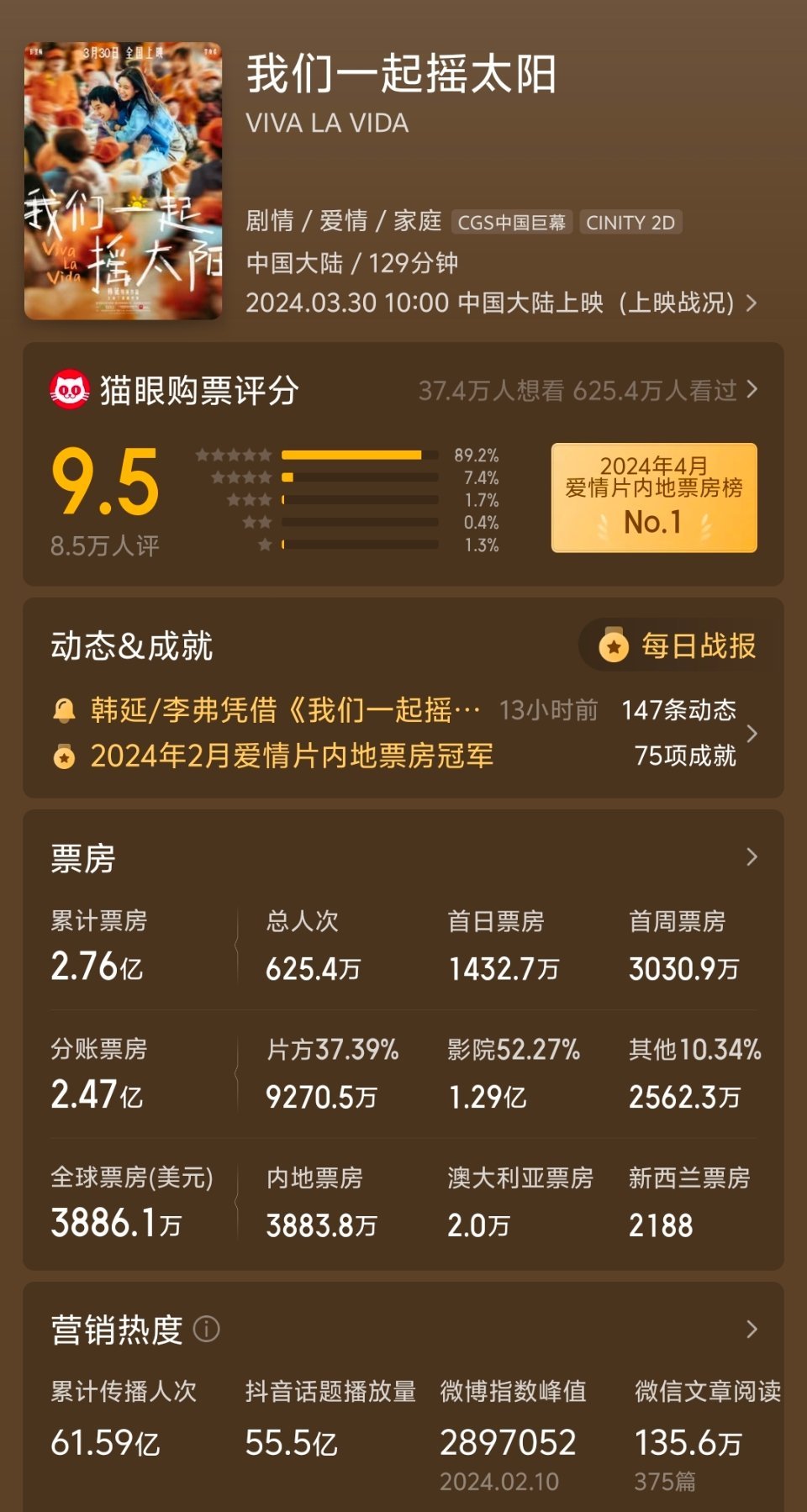 电影最新票房统计，友情与陪伴的温馨之旅首映热映中